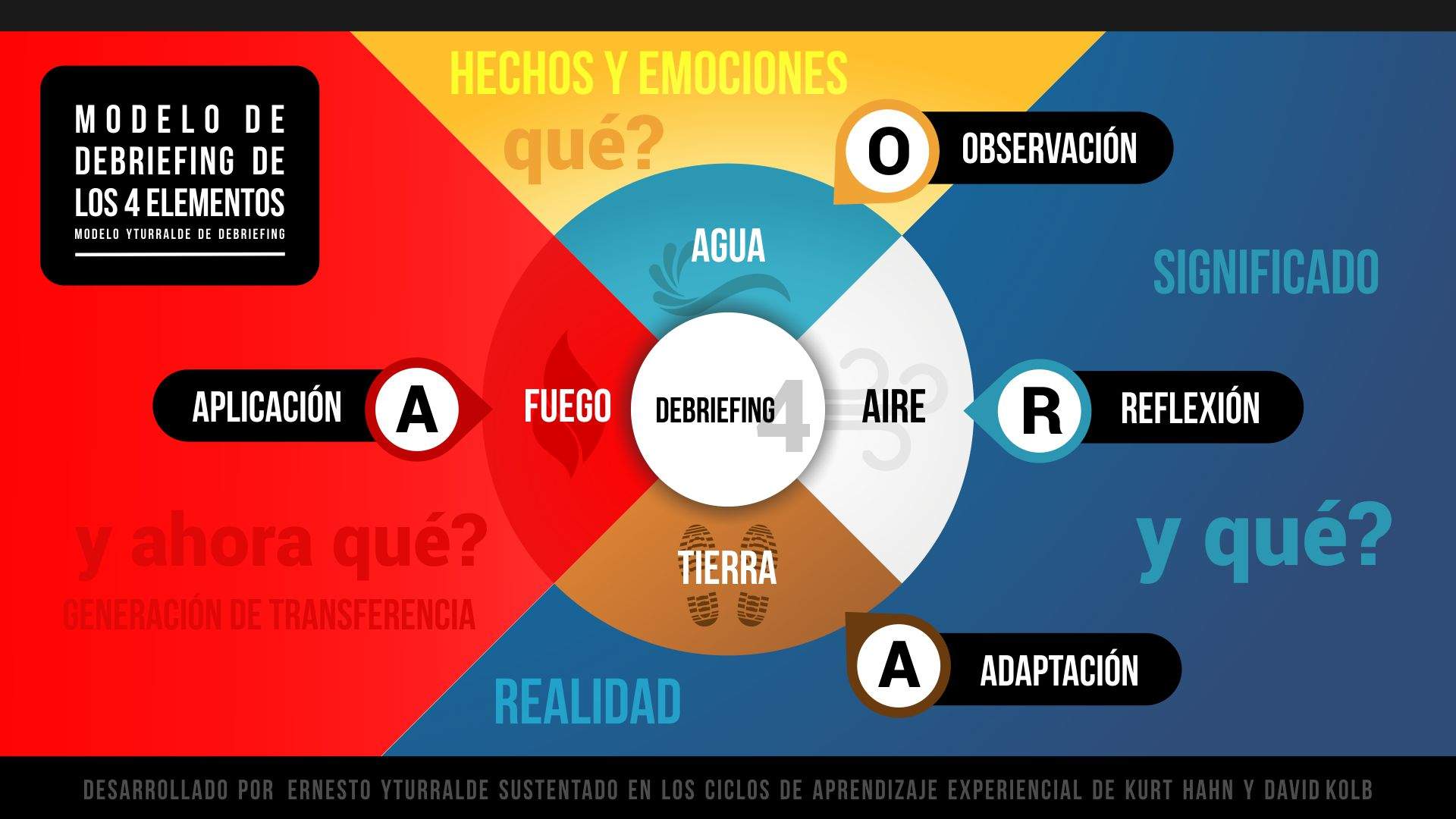 Modelo de Debriefing de los 4 Elementos aplicado al aprendizaje experiencial