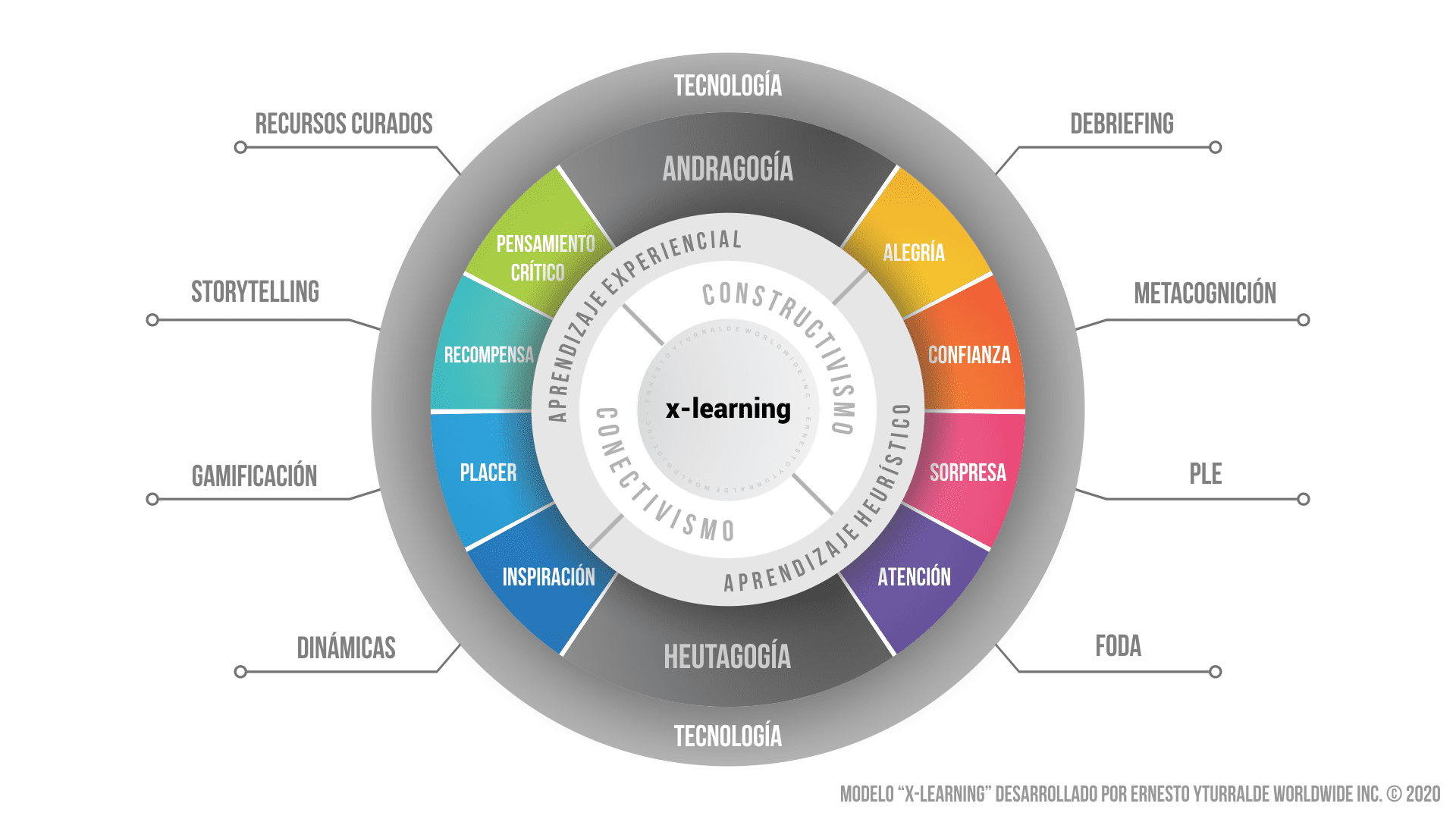 x-learning : Experiential Learning